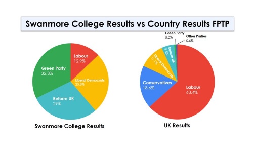 Latest News » Swanmore College Election Results